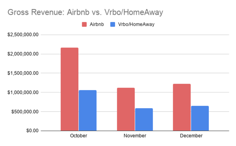 Gross Revenue Airbnb vs. vrbo (Industry Insider)