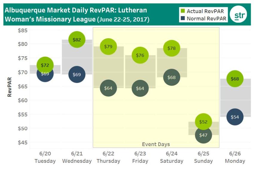Albuquerque Daily RevPAR: Lutheran Woman's Chart