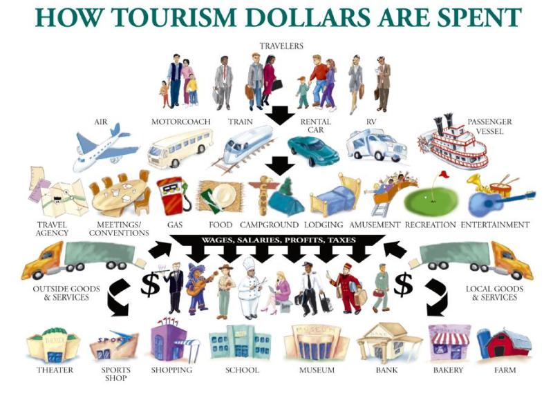 How Tourism Dollars are Spent