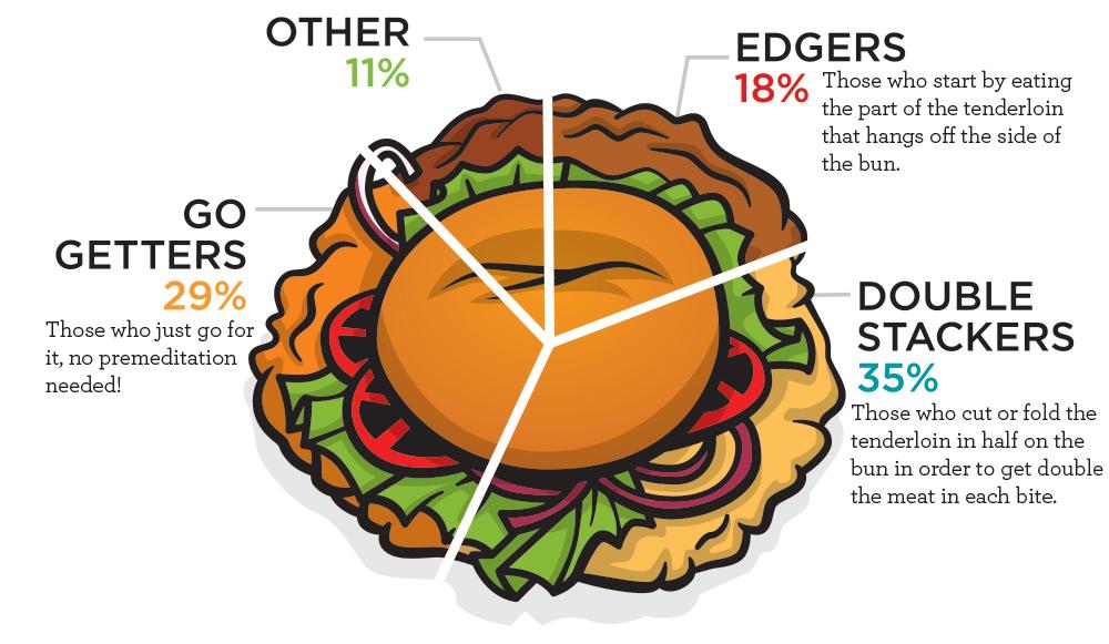 Tenderloin How Do You Eat It Infographic