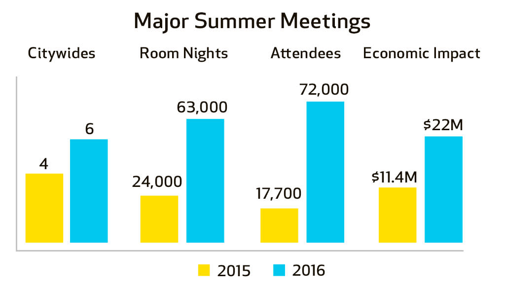 Summer Meetings Soar