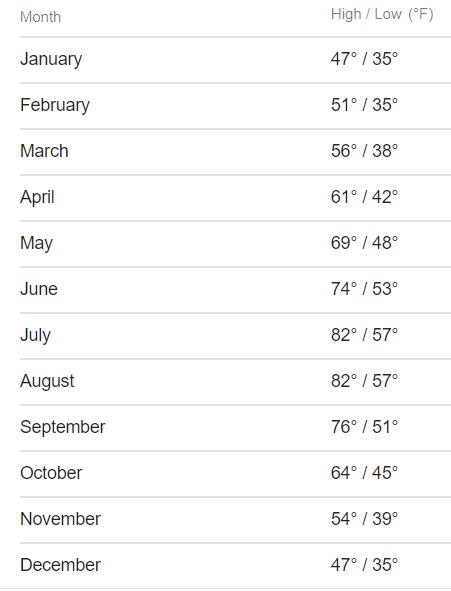 Vancouver Washington Weather Climate Monthly Averages