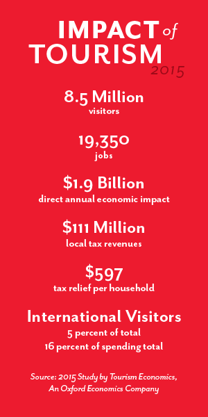 Tourism Impact Numbers