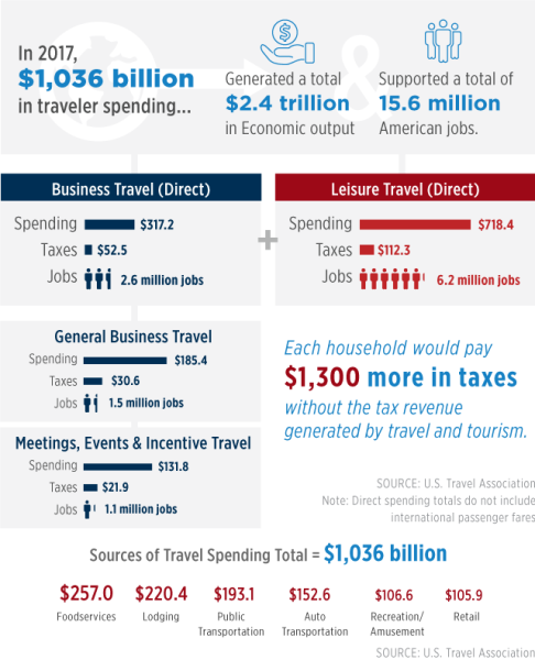USTravel By the Numbers