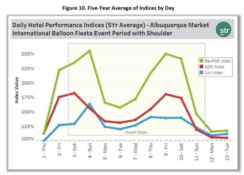 Daily Hotel Performance: Balloon Fiesta Chart