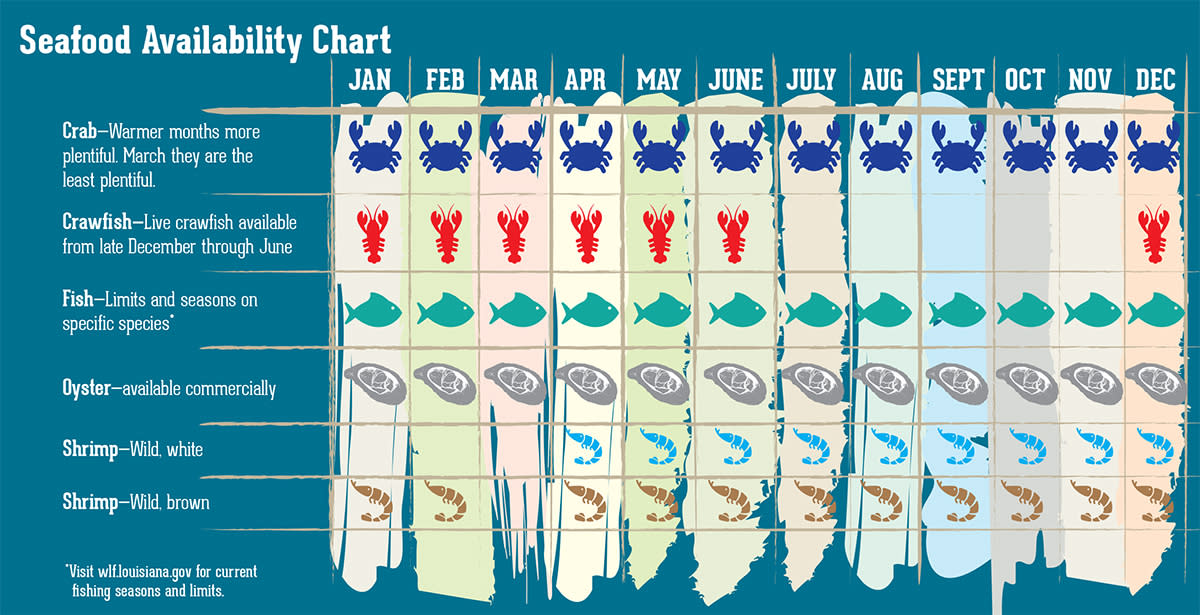 Seafood Availability Chart