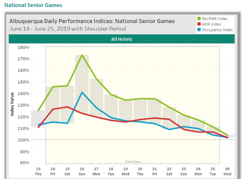 Albuquerque Daily Performance: NSG Chart