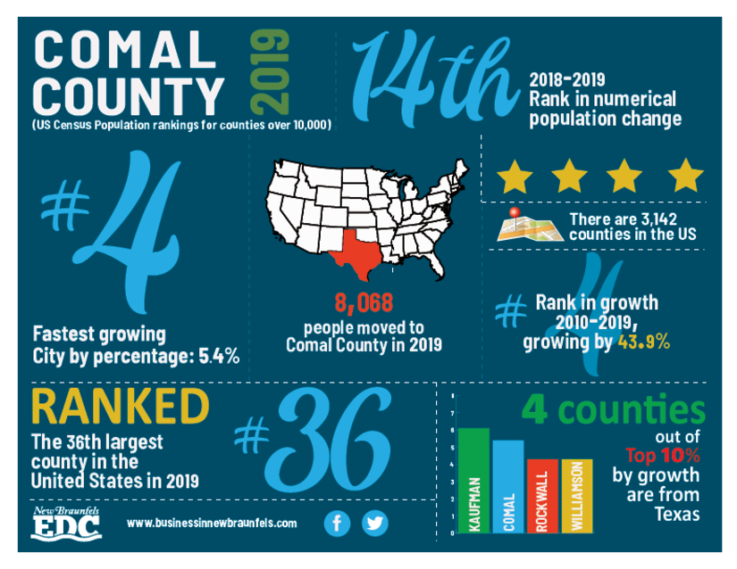 2019 Comal County Growth
