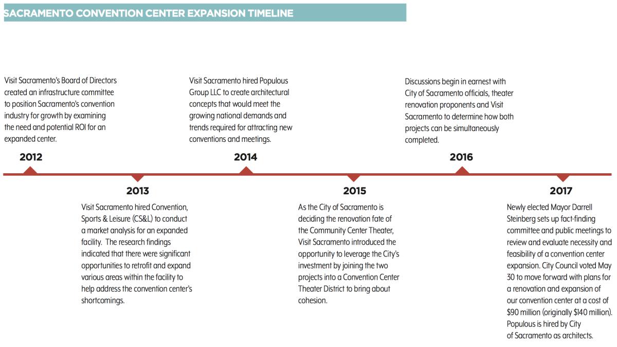 Convention Center Expansion Timeline 6/2017