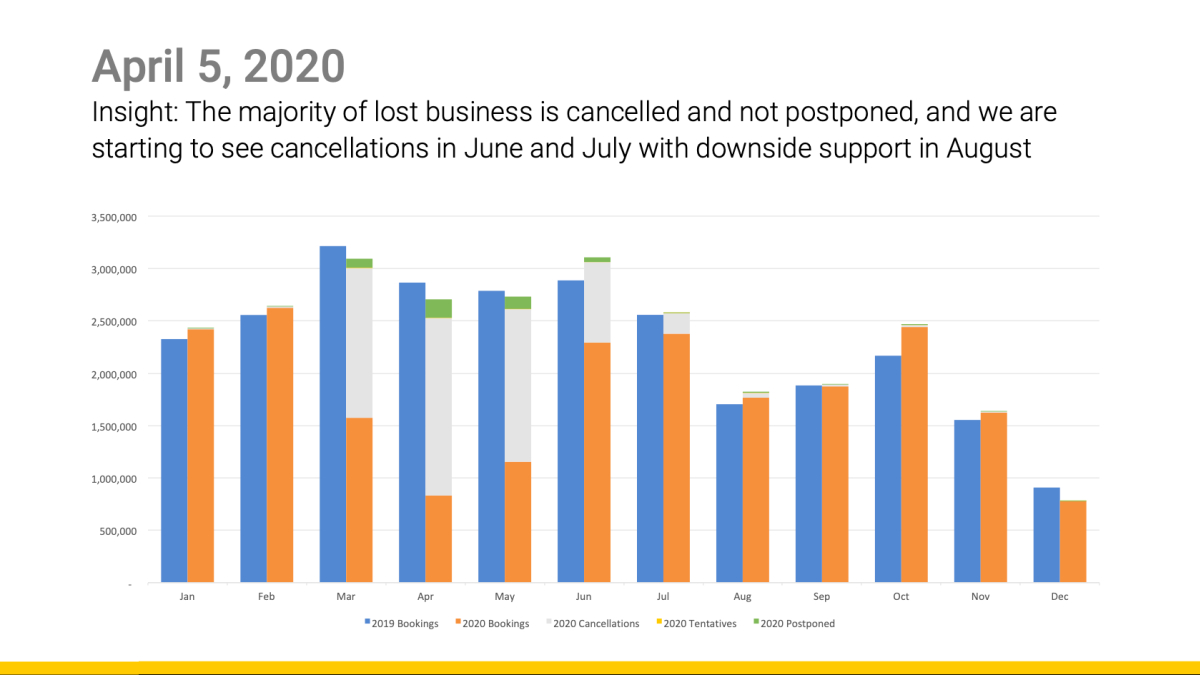Only 7.6% of lost business has been logged as postponed