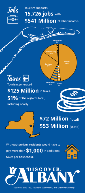 Infographic 2018 on Impact of Tourism in Albany County