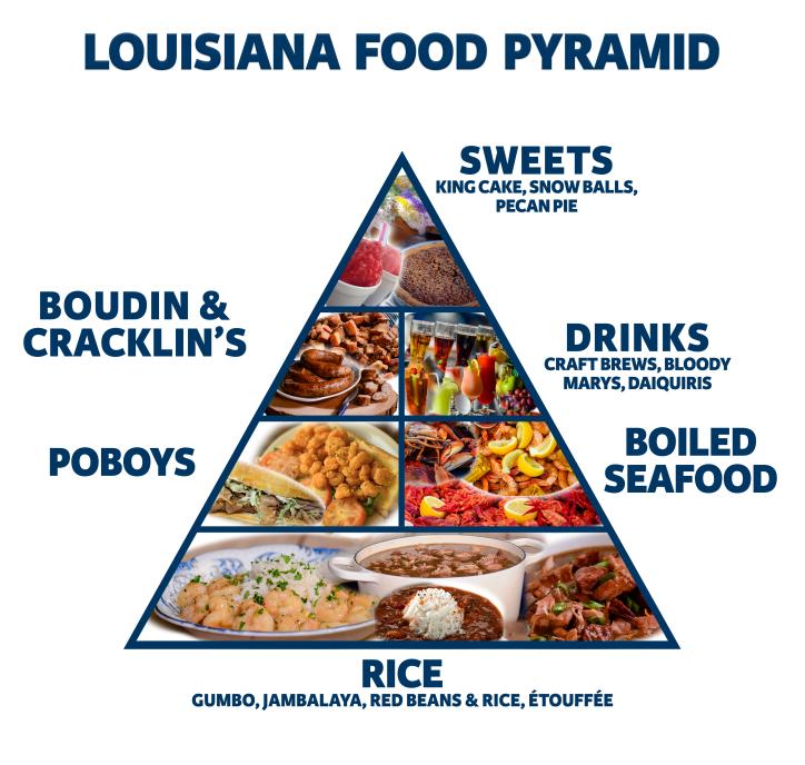 Louisiana Food Pyramid
