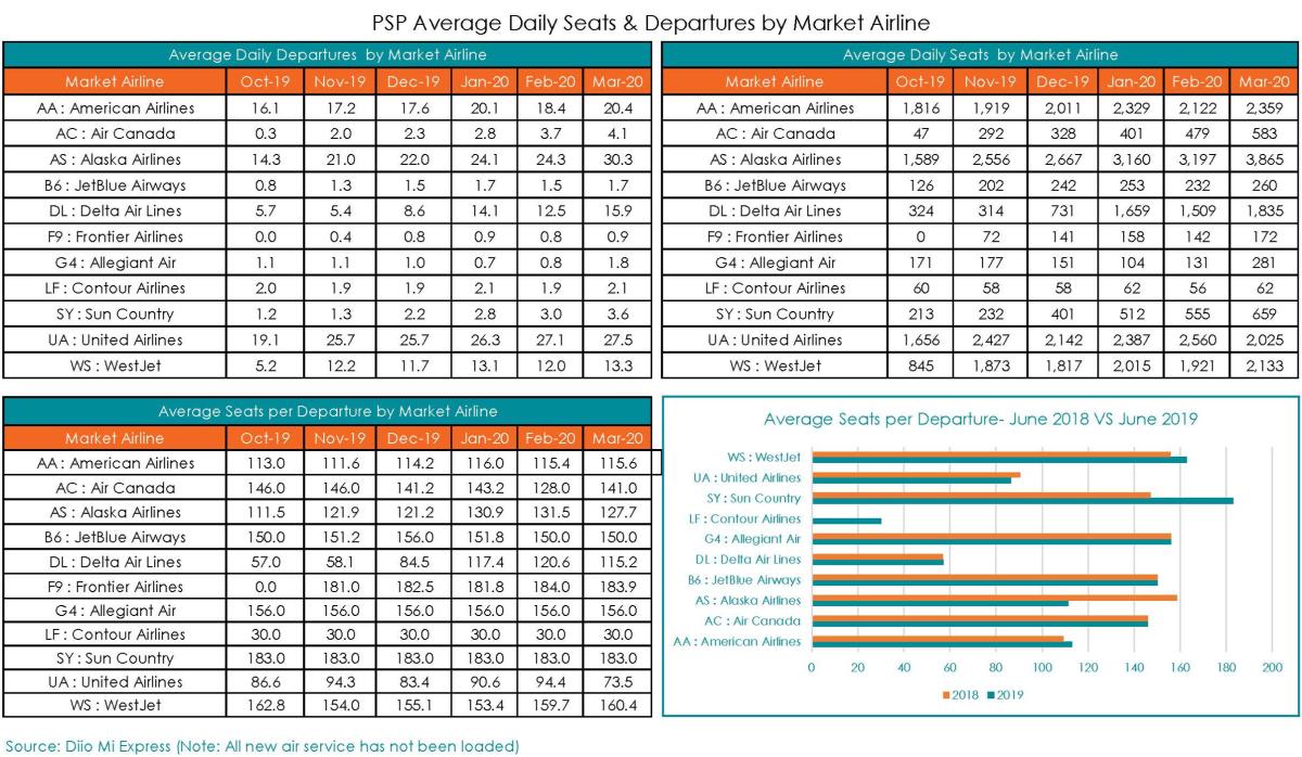 Aviation Report October 2019 Board Report