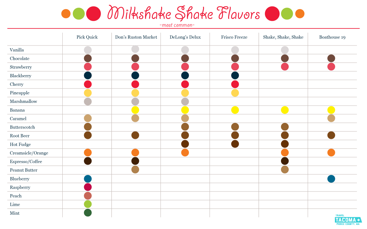 Milkshake flavors