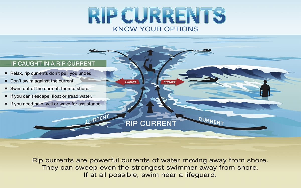 Rip Current Diagram