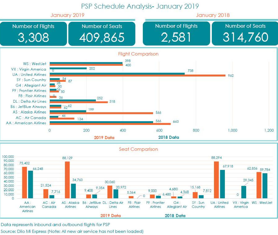 Aviation Report - March 2019