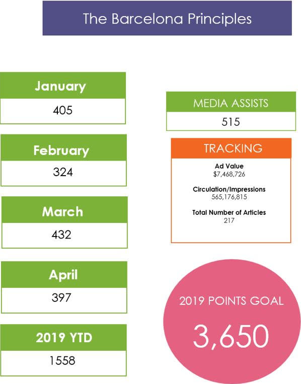 Communications - Media Value