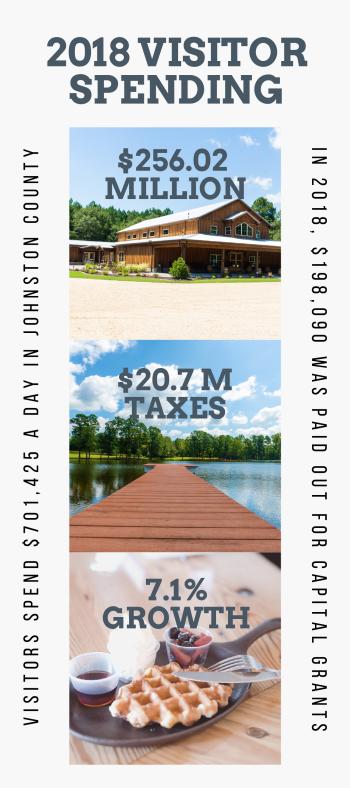 Johnston County 2018 Visitor Spending infographic.