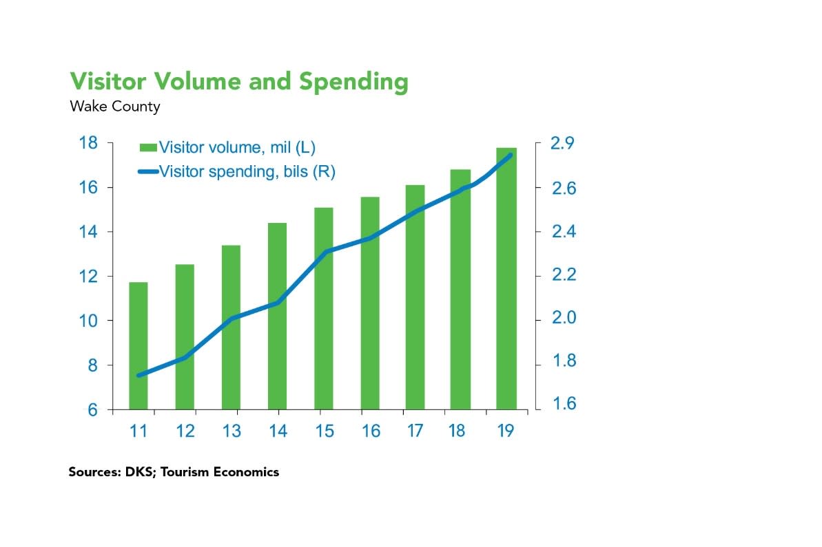 2019 Visitor Volume & Spending