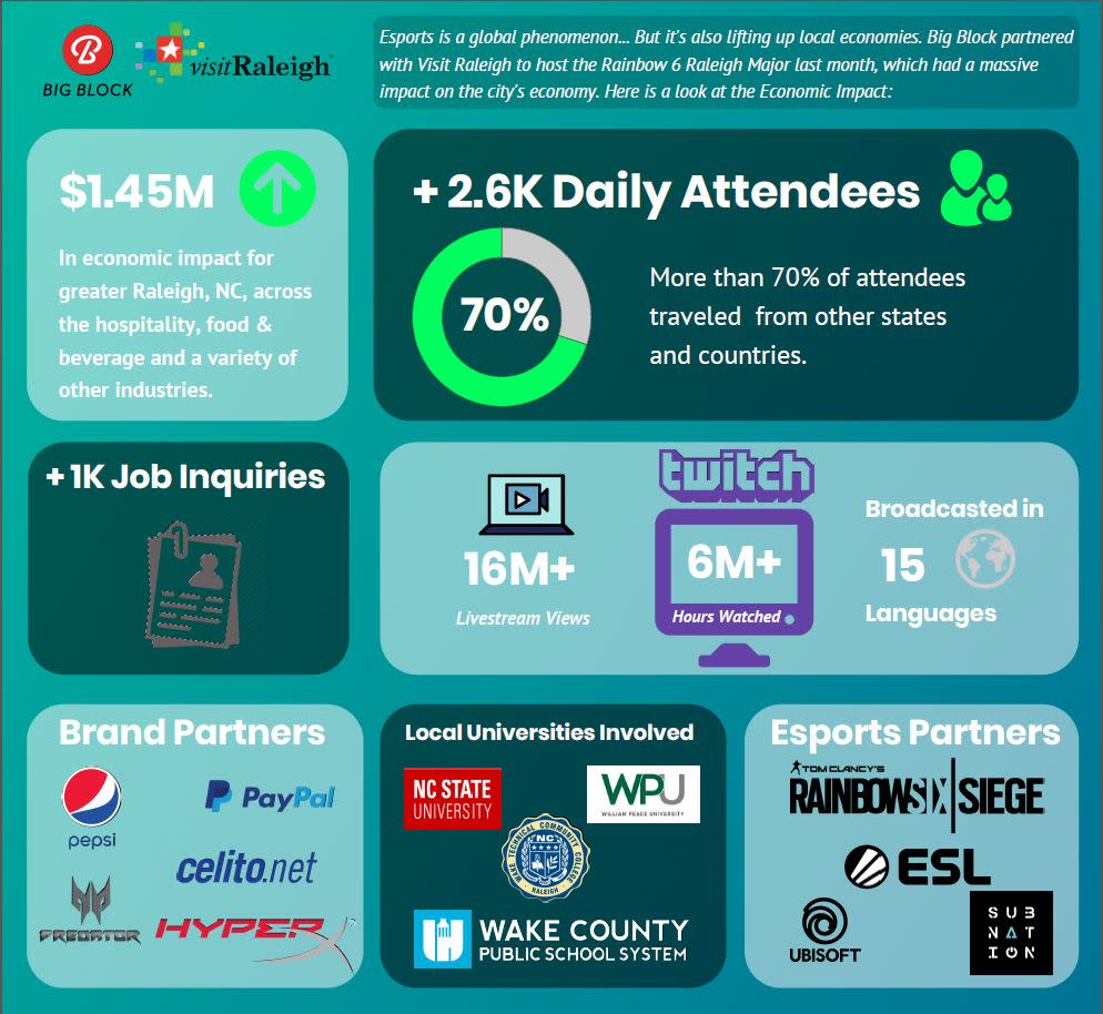 Six Major Raleigh Infographic