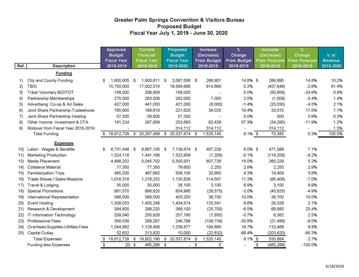 FY19-20 Proposed Budget and Summary