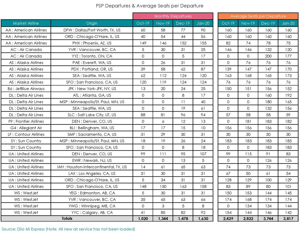 Aviation Report