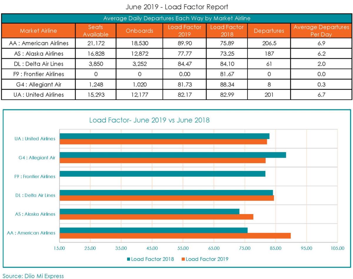 October Board Report 2019 Aviation Report