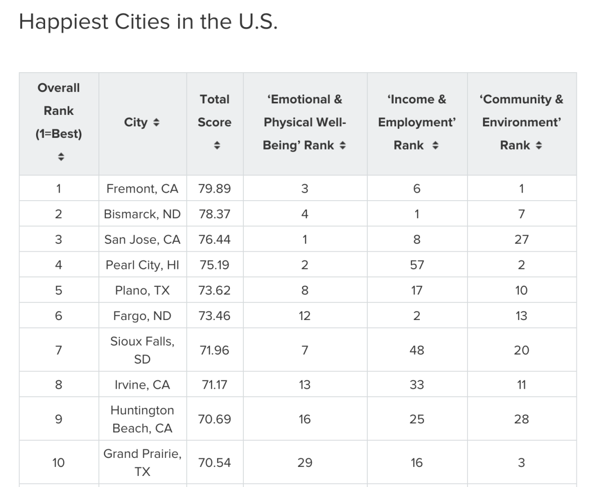 Huntington Beach ranked top 10 Happiest Cities of America