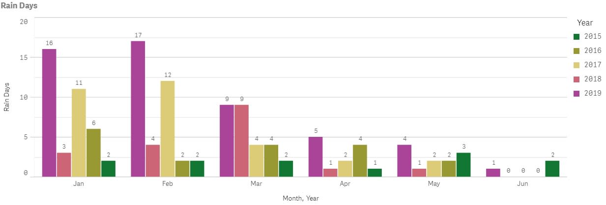 Number of Rain Days June 2019