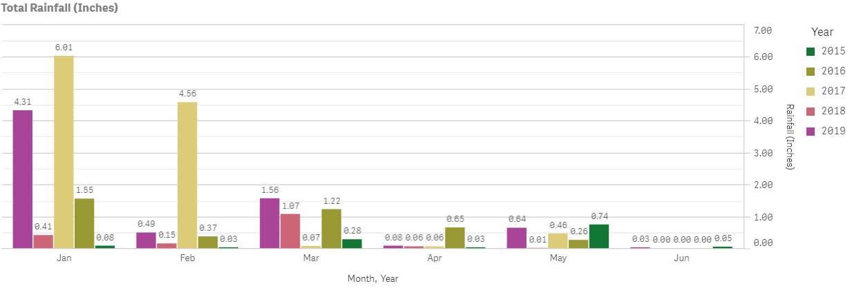 Avalon Rainfall June 2019