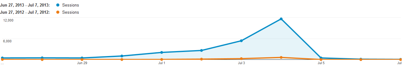 graph comparing web traffic