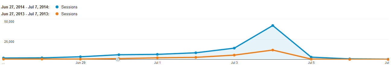 graph comparing website traffic