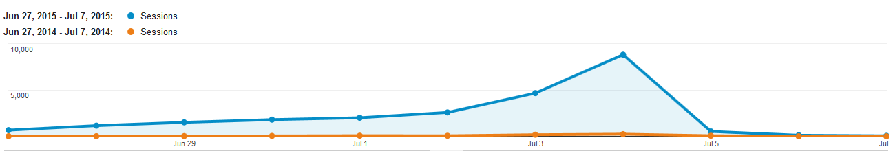 graph comparing year over year web traffic