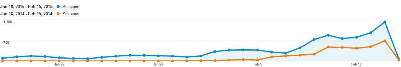graph comparing YOY web traffic