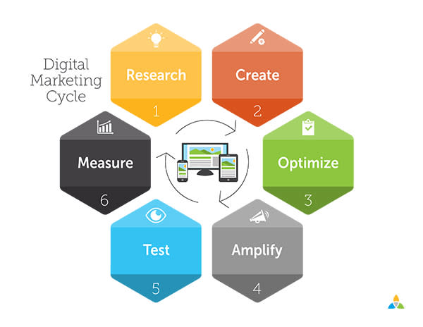 Digital Marketing Cycle