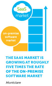 SaaS Market Chart
