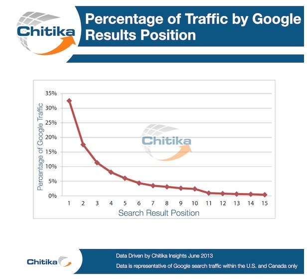 Percentage of Traffic by Google Results Position