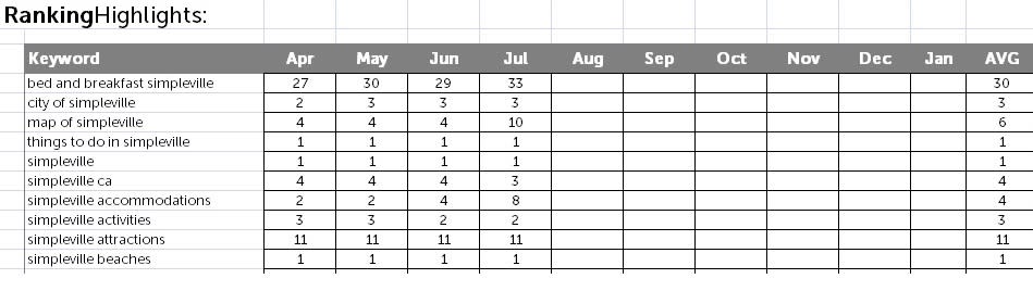 Keyword Rankings Example
