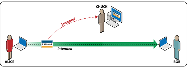 Example of a Man in the Middle Attack