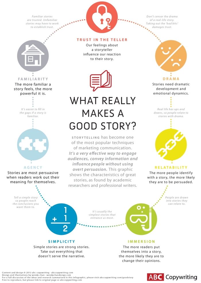 ABC Copywriting Storytelling Infographic