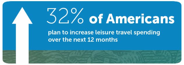 32% of Americans plan to increase leisure travel