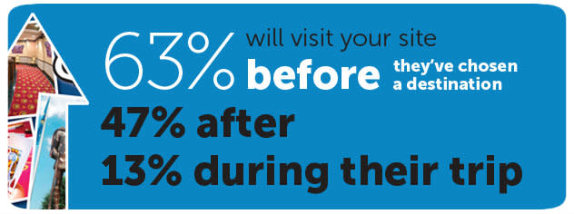 63% will visit your site before