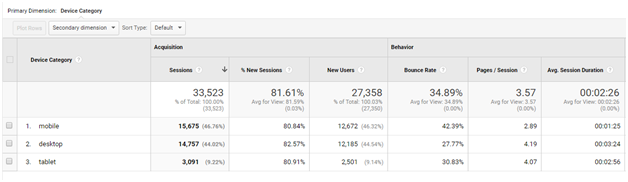 GA Report per Device Category