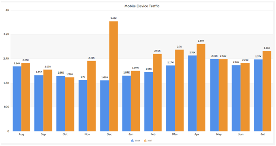 Mobile Device Traffic Graph