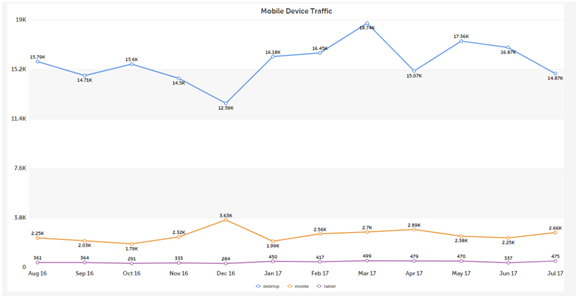  Create Traffic Data from All Device Categories