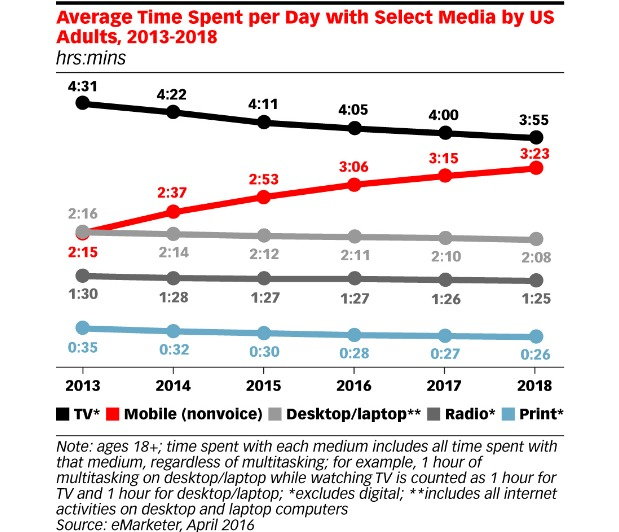 Average Time Spent Per Day with Select Media by US Adults, 2013-2018