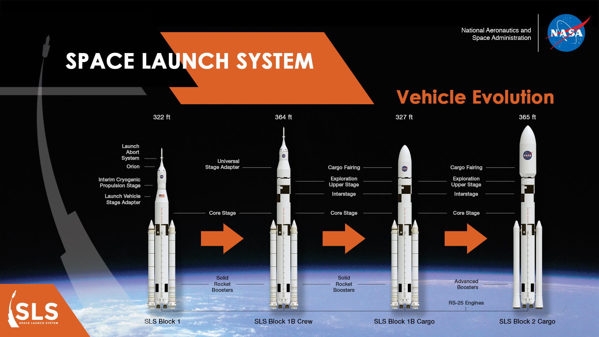 Space Launch System Evolution Courtesy of Marshall Space Flight Center in Huntsville, Alabama