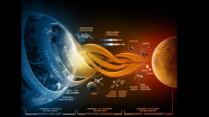 Stages of exploration courtesy of NASA's Marshall Space Flight Center in Huntsville, AL