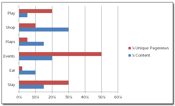 Page Views Content Percentage Chart