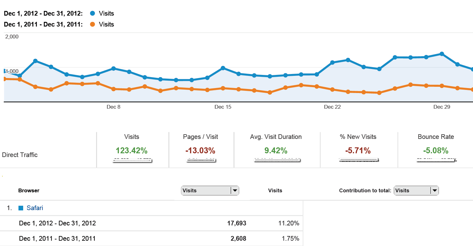 Year over Year Traffic Safari Traffic